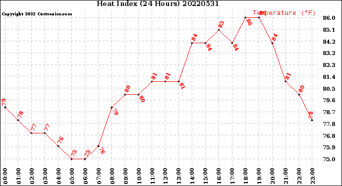 Milwaukee Weather Heat Index<br>(24 Hours)