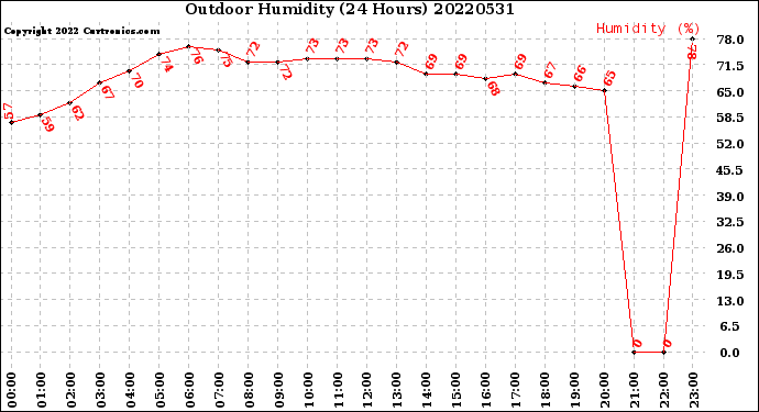 Milwaukee Weather Outdoor Humidity<br>(24 Hours)