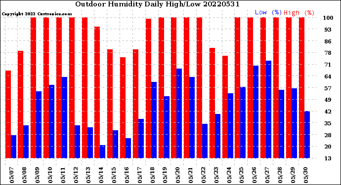 Milwaukee Weather Outdoor Humidity<br>Daily High/Low