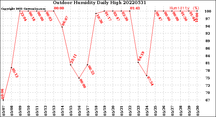 Milwaukee Weather Outdoor Humidity<br>Daily High