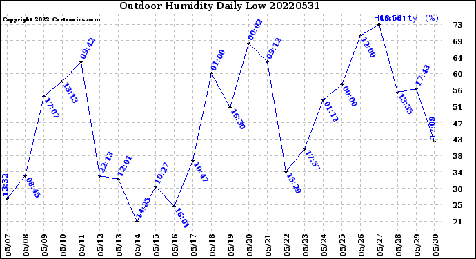 Milwaukee Weather Outdoor Humidity<br>Daily Low