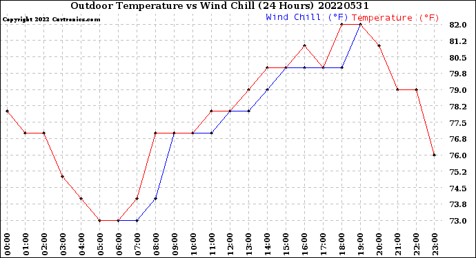 Milwaukee Weather Outdoor Temperature<br>vs Wind Chill<br>(24 Hours)