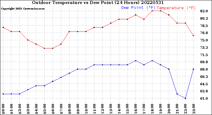 Milwaukee Weather Outdoor Temperature<br>vs Dew Point<br>(24 Hours)