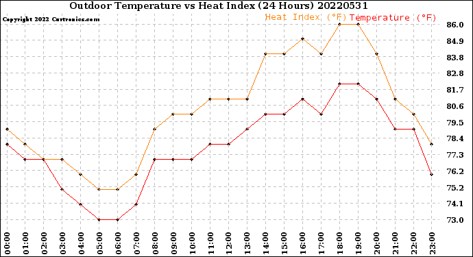 Milwaukee Weather Outdoor Temperature<br>vs Heat Index<br>(24 Hours)