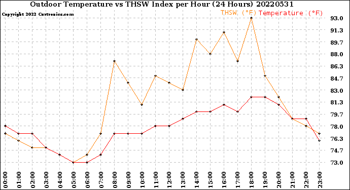Milwaukee Weather Outdoor Temperature<br>vs THSW Index<br>per Hour<br>(24 Hours)
