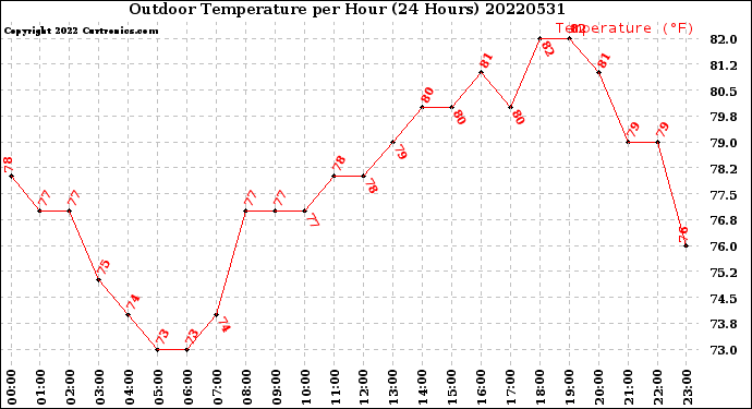 Milwaukee Weather Outdoor Temperature<br>per Hour<br>(24 Hours)