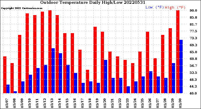 Milwaukee Weather Outdoor Temperature<br>Daily High/Low