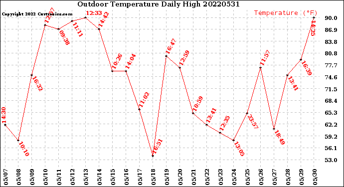 Milwaukee Weather Outdoor Temperature<br>Daily High