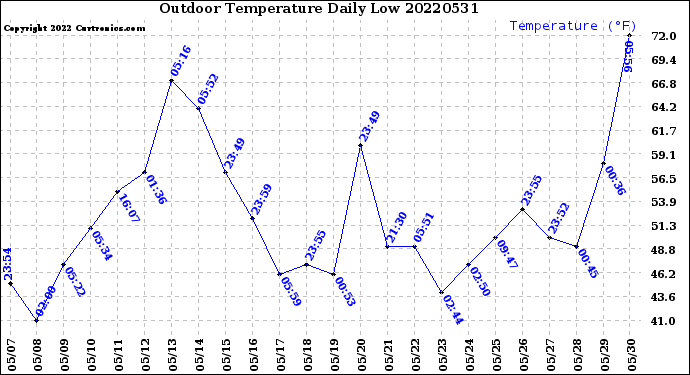 Milwaukee Weather Outdoor Temperature<br>Daily Low