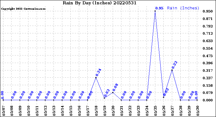 Milwaukee Weather Rain<br>By Day<br>(Inches)