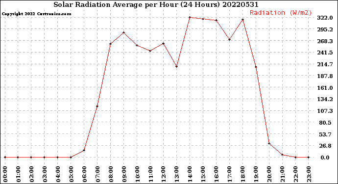Milwaukee Weather Solar Radiation Average<br>per Hour<br>(24 Hours)