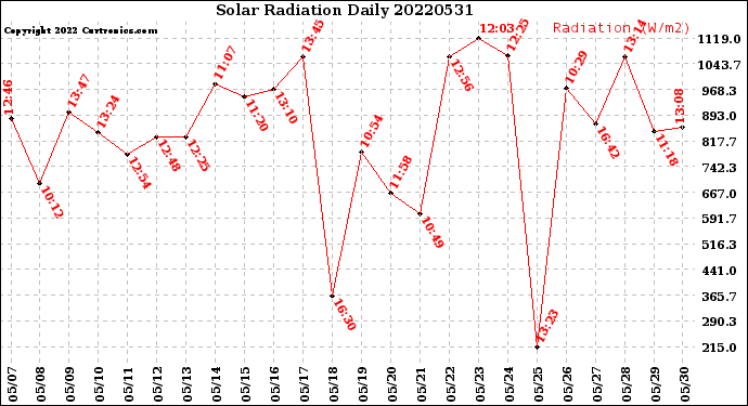 Milwaukee Weather Solar Radiation<br>Daily