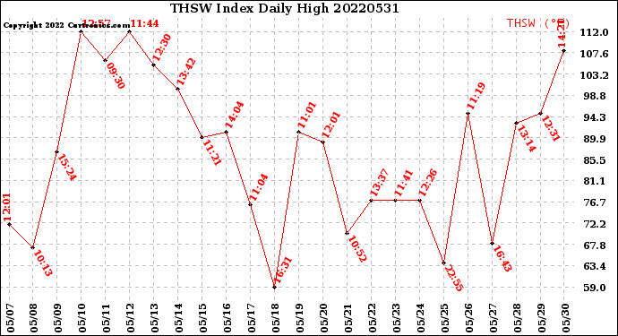 Milwaukee Weather THSW Index<br>Daily High