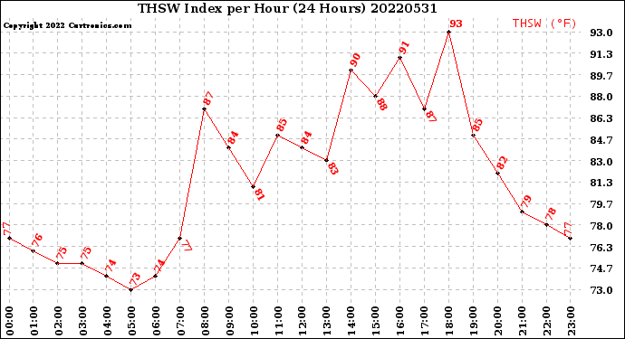 Milwaukee Weather THSW Index<br>per Hour<br>(24 Hours)