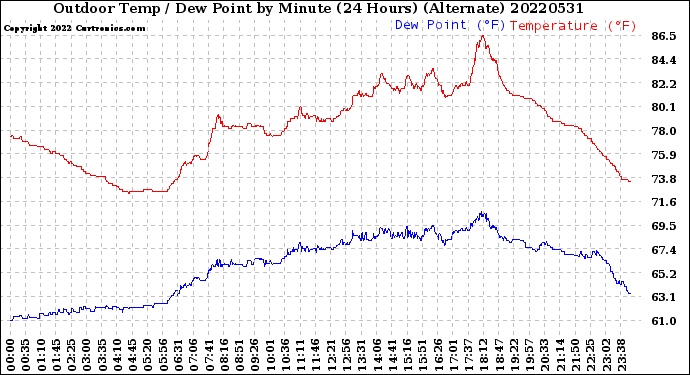 Milwaukee Weather Outdoor Temp / Dew Point<br>by Minute<br>(24 Hours) (Alternate)