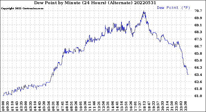 Milwaukee Weather Dew Point<br>by Minute<br>(24 Hours) (Alternate)
