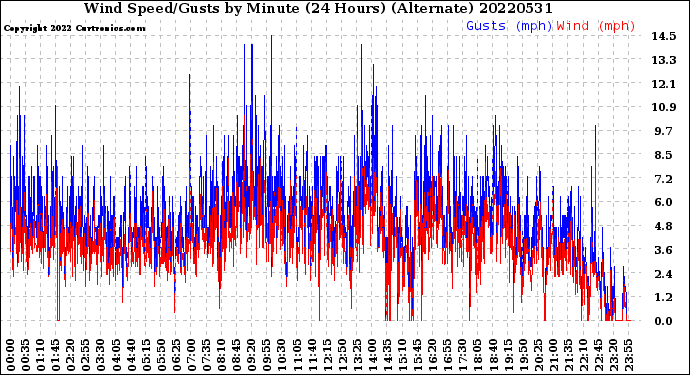 Milwaukee Weather Wind Speed/Gusts<br>by Minute<br>(24 Hours) (Alternate)