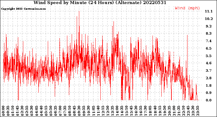 Milwaukee Weather Wind Speed<br>by Minute<br>(24 Hours) (Alternate)