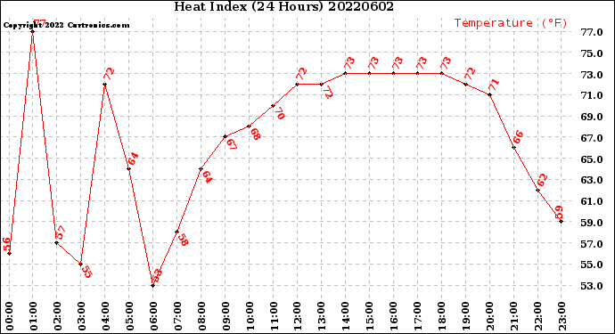 Milwaukee Weather Heat Index<br>(24 Hours)