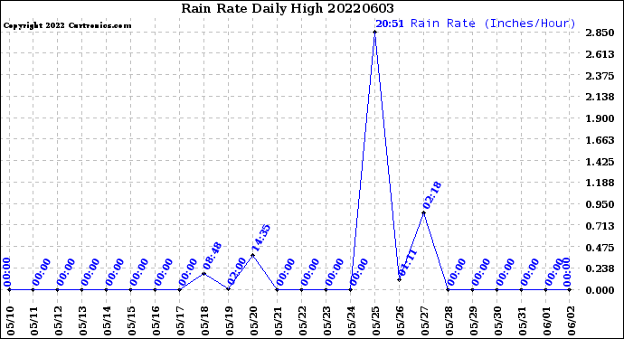 Milwaukee Weather Rain Rate<br>Daily High