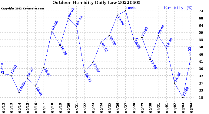 Milwaukee Weather Outdoor Humidity<br>Daily Low