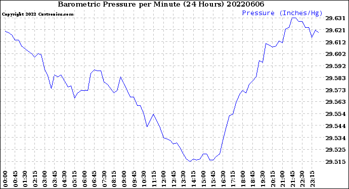 Milwaukee Weather Barometric Pressure<br>per Minute<br>(24 Hours)