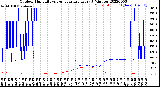 Milwaukee Weather Outdoor Humidity<br>vs Temperature<br>Every 5 Minutes
