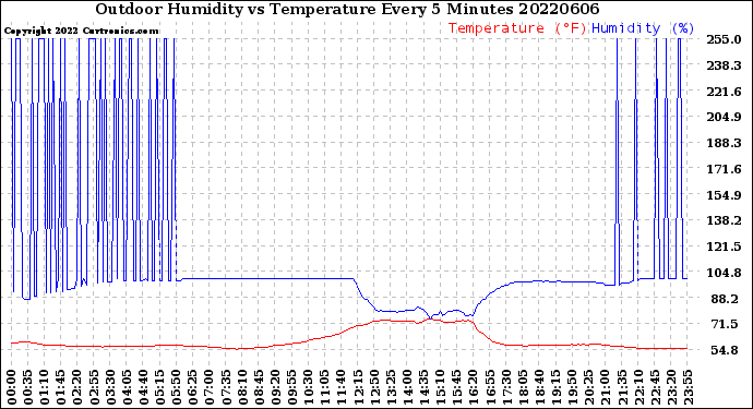 Milwaukee Weather Outdoor Humidity<br>vs Temperature<br>Every 5 Minutes