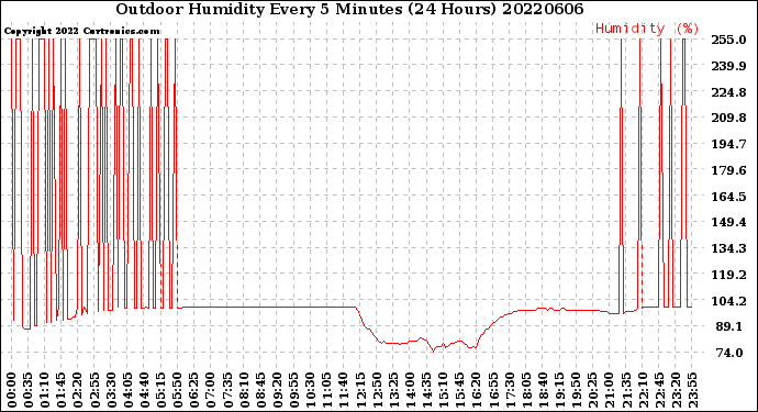 Milwaukee Weather Outdoor Humidity<br>Every 5 Minutes<br>(24 Hours)