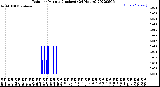Milwaukee Weather Rain<br>per Minute<br>(Inches)<br>(24 Hours)