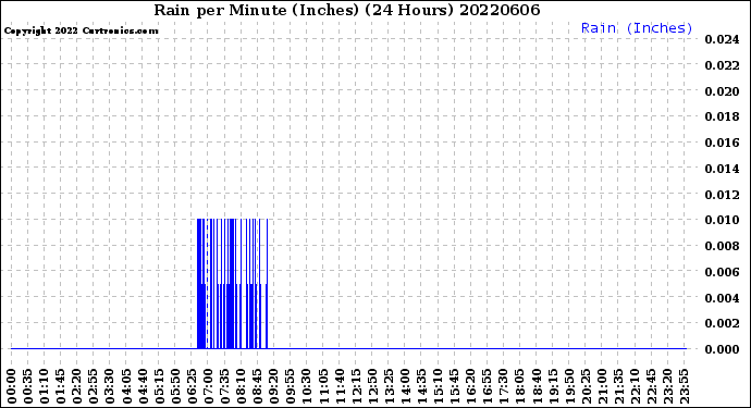 Milwaukee Weather Rain<br>per Minute<br>(Inches)<br>(24 Hours)