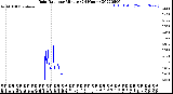 Milwaukee Weather Rain Rate<br>per Minute<br>(24 Hours)