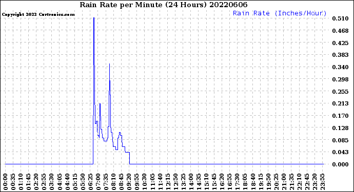 Milwaukee Weather Rain Rate<br>per Minute<br>(24 Hours)