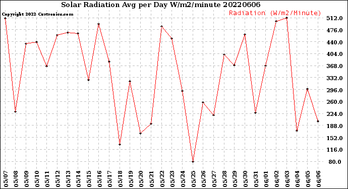 Milwaukee Weather Solar Radiation<br>Avg per Day W/m2/minute