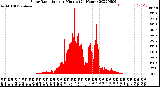 Milwaukee Weather Solar Radiation<br>per Minute<br>(24 Hours)