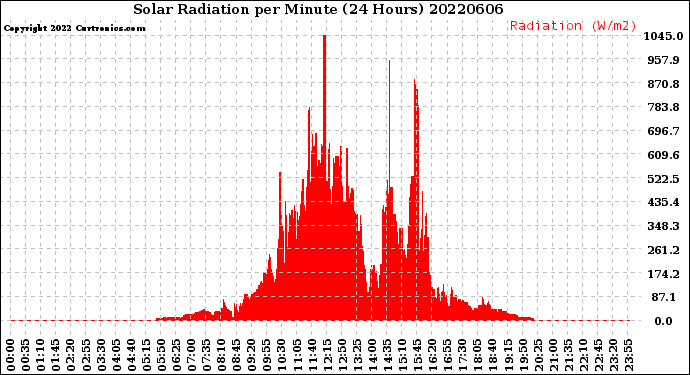 Milwaukee Weather Solar Radiation<br>per Minute<br>(24 Hours)