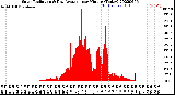 Milwaukee Weather Solar Radiation<br>& Day Average<br>per Minute<br>(Today)