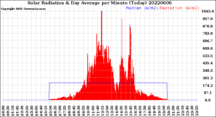 Milwaukee Weather Solar Radiation<br>& Day Average<br>per Minute<br>(Today)