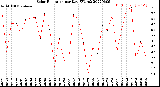 Milwaukee Weather Solar Radiation<br>per Day KW/m2