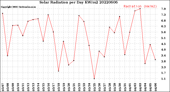 Milwaukee Weather Solar Radiation<br>per Day KW/m2