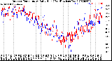 Milwaukee Weather Outdoor Temperature<br>Daily High<br>(Past/Previous Year)