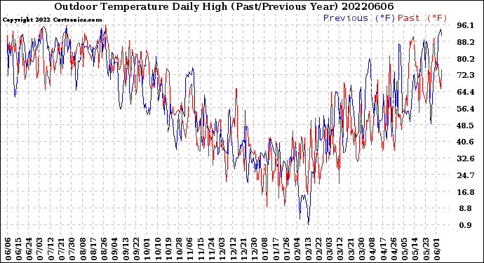 Milwaukee Weather Outdoor Temperature<br>Daily High<br>(Past/Previous Year)