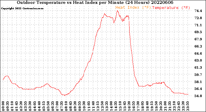 Milwaukee Weather Outdoor Temperature<br>vs Heat Index<br>per Minute<br>(24 Hours)