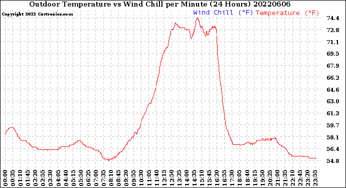 Milwaukee Weather Outdoor Temperature<br>vs Wind Chill<br>per Minute<br>(24 Hours)