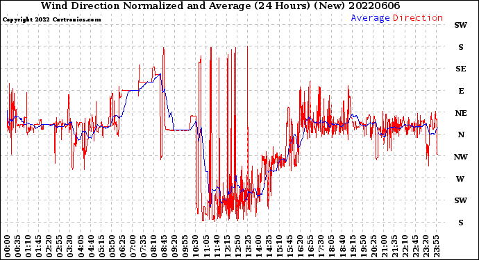 Milwaukee Weather Wind Direction<br>Normalized and Average<br>(24 Hours) (New)