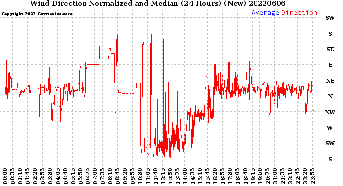 Milwaukee Weather Wind Direction<br>Normalized and Median<br>(24 Hours) (New)