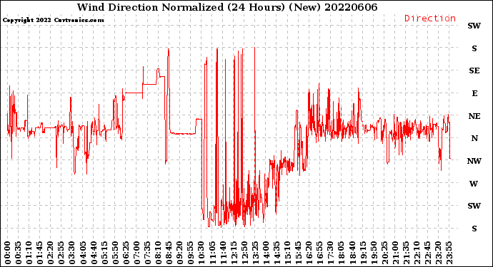 Milwaukee Weather Wind Direction<br>Normalized<br>(24 Hours) (New)