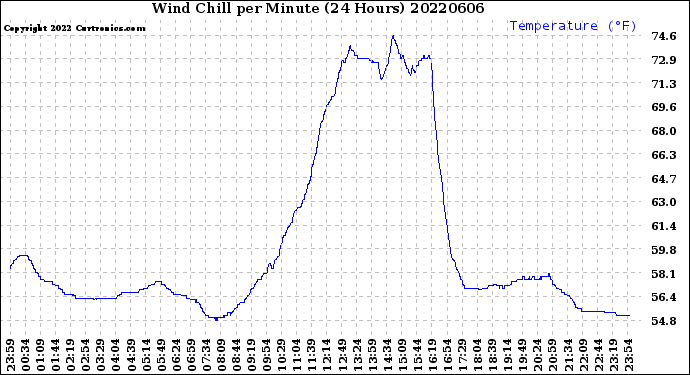 Milwaukee Weather Wind Chill<br>per Minute<br>(24 Hours)