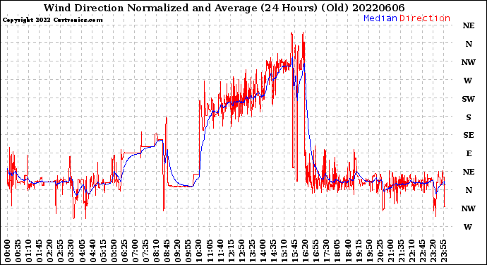 Milwaukee Weather Wind Direction<br>Normalized and Average<br>(24 Hours) (Old)