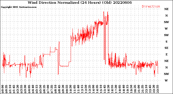 Milwaukee Weather Wind Direction<br>Normalized<br>(24 Hours) (Old)